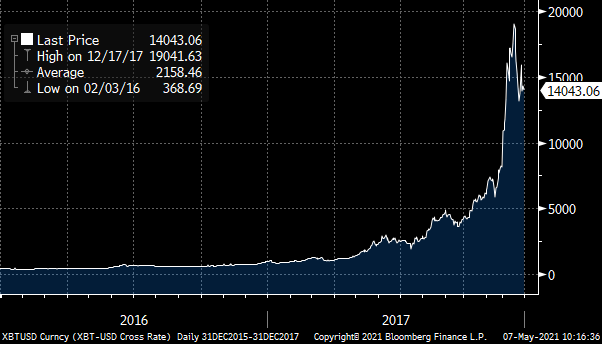 Bitcoin 2016-2017 Source Bloomberg