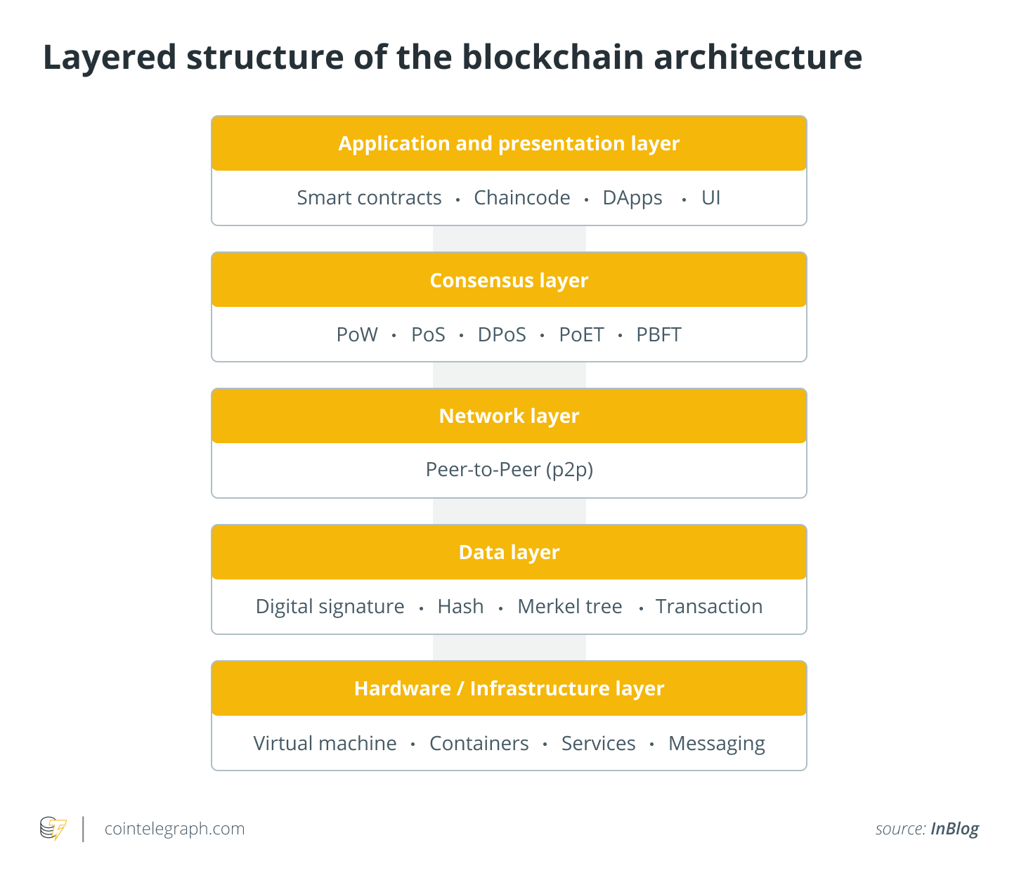 Layered Structure of the blockchain architecture