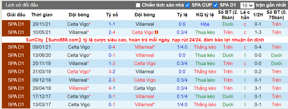 Thành tích đối đầu Villarreal vs Celta Vigo