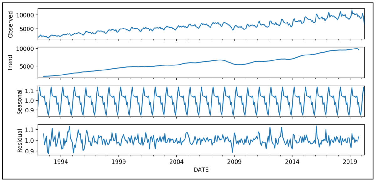 Decomposition of a used car sales data set. Blue line chart over white background