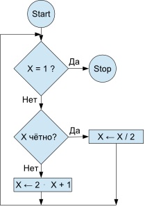 Вопрос
При каких начальных значениях Х процесс всегда останавливается (на шаге 1)?
