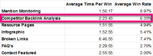 link building outreach team performance stats