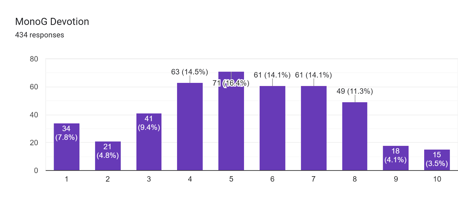 Forms response chart. Question title: MonoG Devotion. Number of responses: 434 responses.