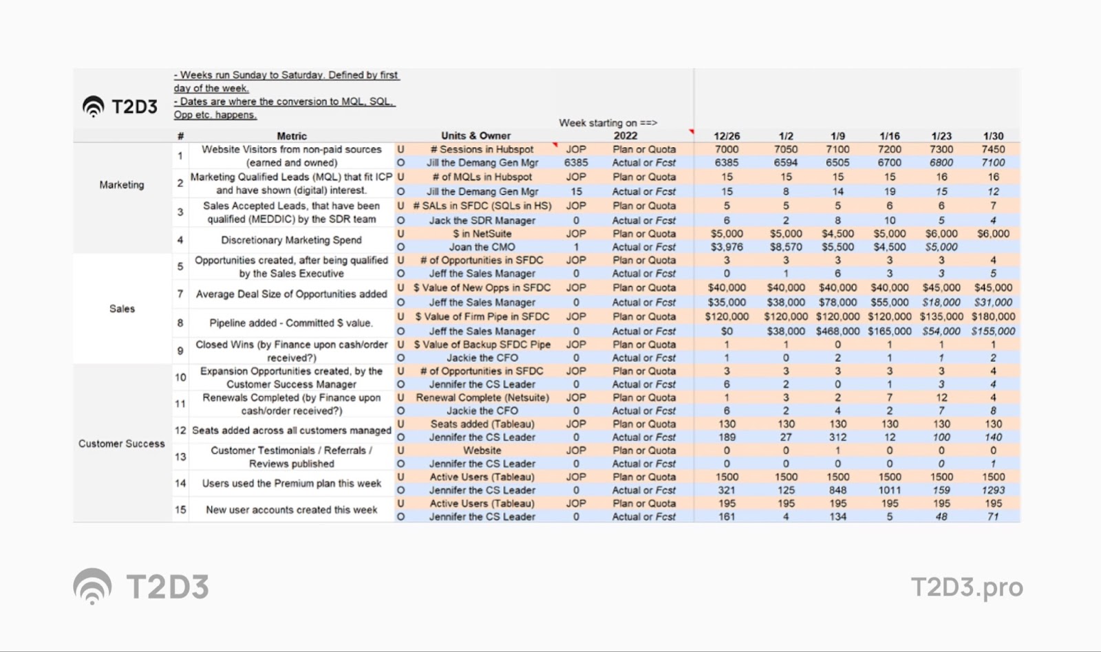 example of a bowler chart that allows helps track the performance vs. plan of the KPIs