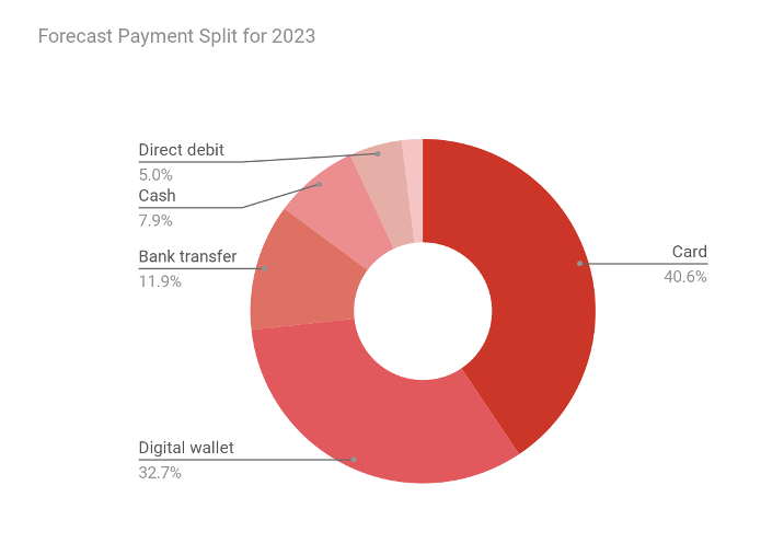 Forecast Payment Split for 2023 
Direct debit 
5.0% 
Cash 
7.9% 
Bank transfer 
11.9% 