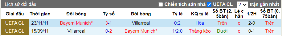 Thành tích đối đầu Villarreal vs Bayern Munich