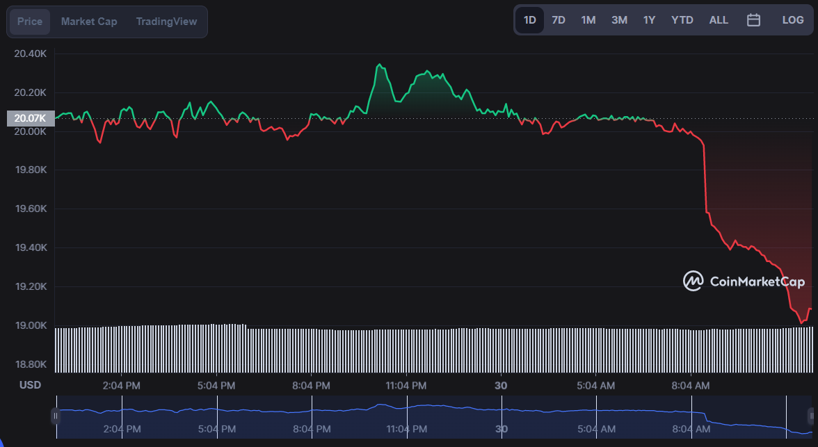 Crypto, Bitcoin 24-hour chart