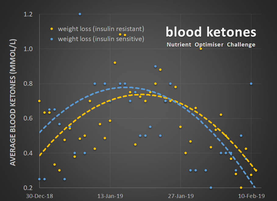 blood ketone over time