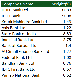 Weightage of Bank Nifty Stocks