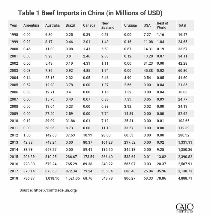 Table 1 Beef Imports in China (in Millions of USD)