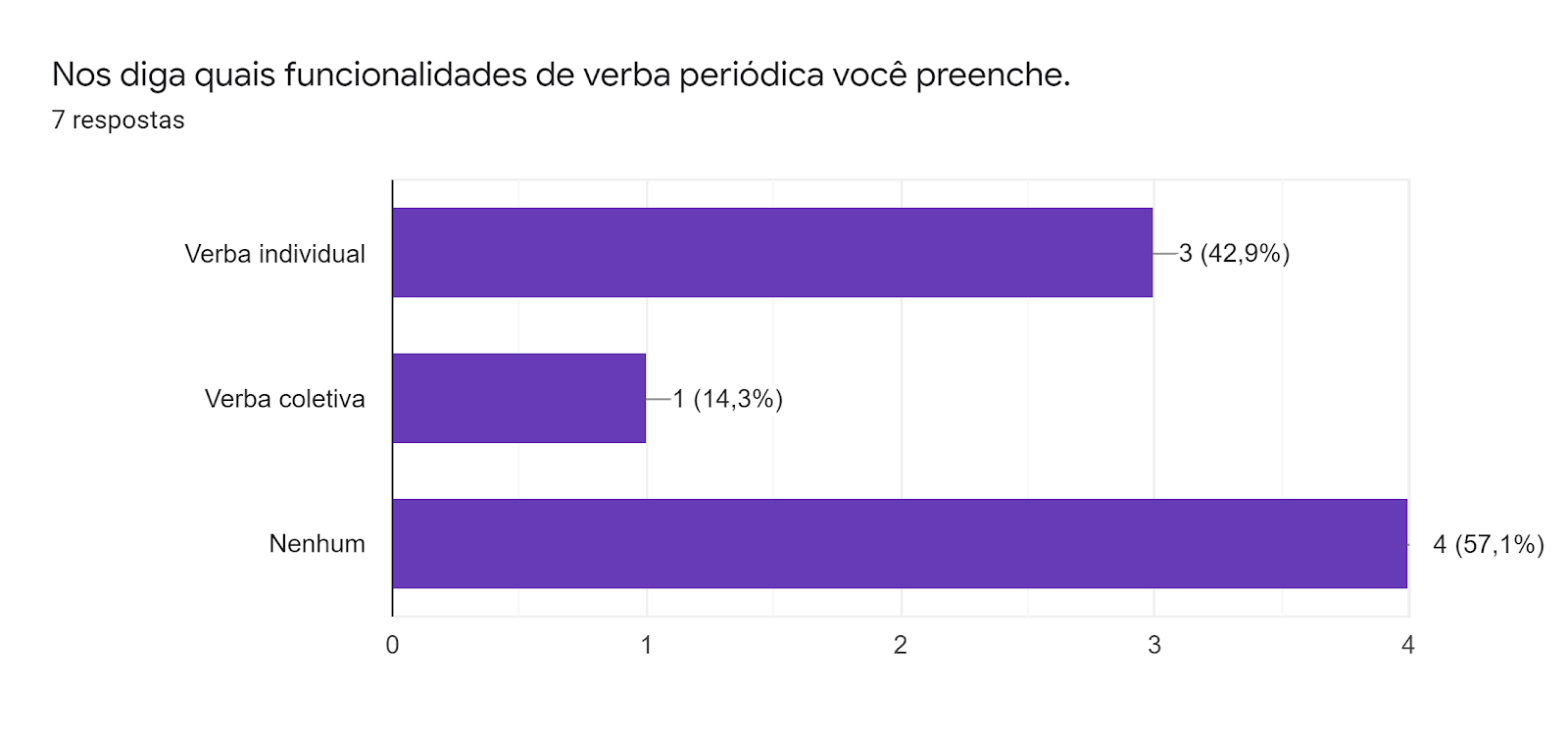 Gráfico de respostas do Formulários Google. Título da pergunta: Nos diga quais funcionalidades de verba periódica você preenche.. Número de respostas: 7 respostas.