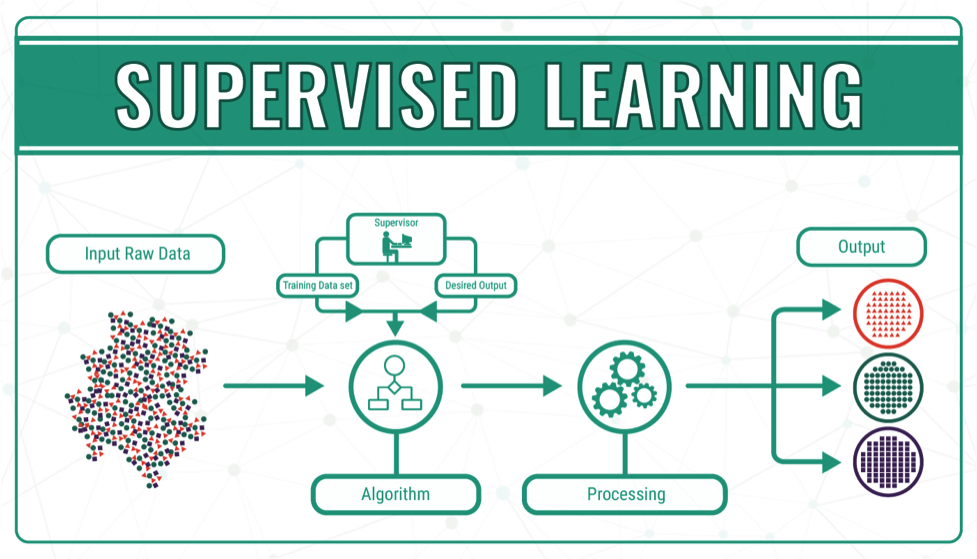 Supervised Learning 
