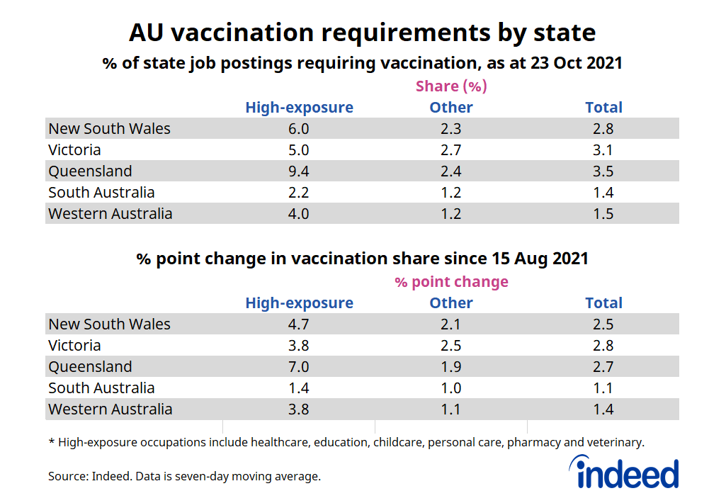 Table titled “AU vaccination requirements by state.”