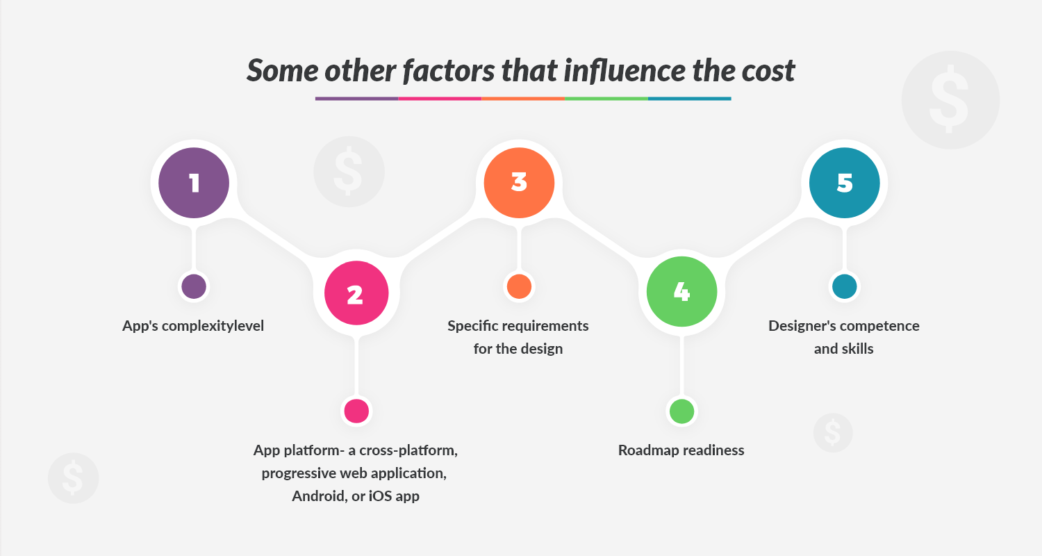 Some Other Factors That Influence the Cost