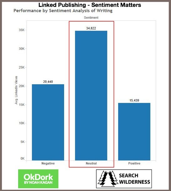 A bar chart showing significant increases in public opinion when media is or isn't included in a post. 