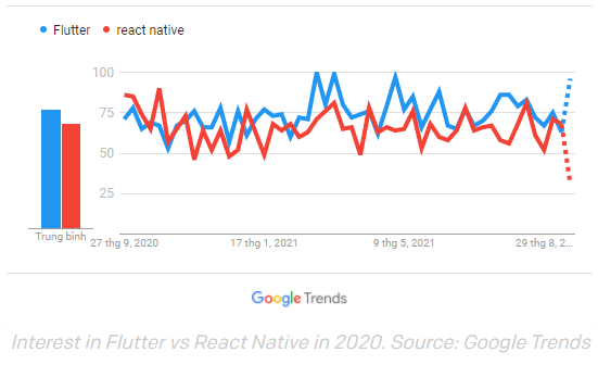 Flutter vs react native