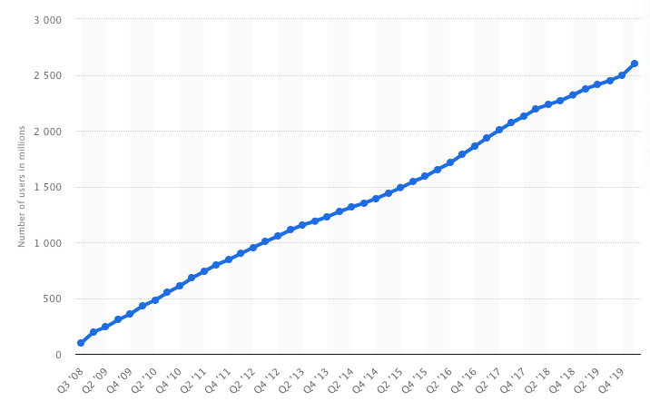 Facebook statisztika