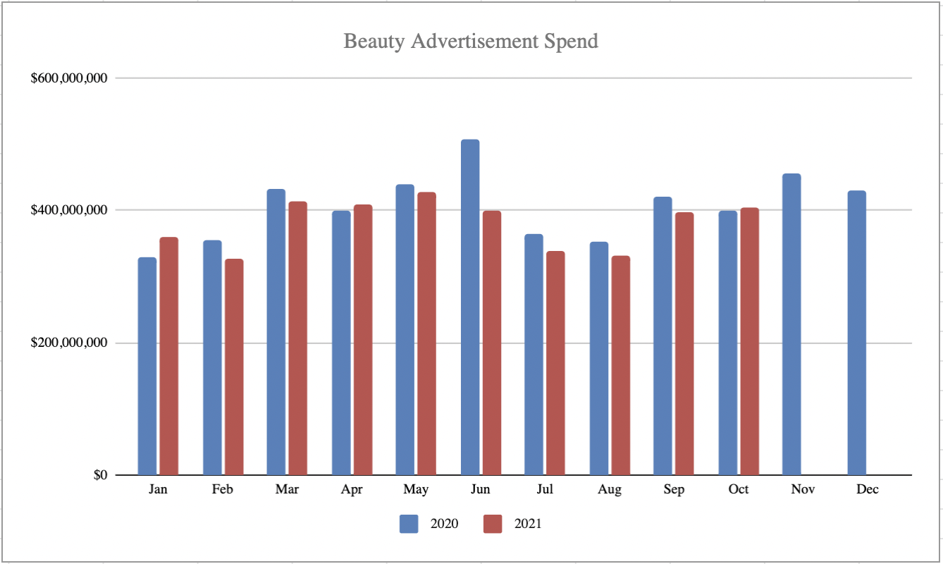 Beauty Advertisement Spend 2020 vs 2021 Chart