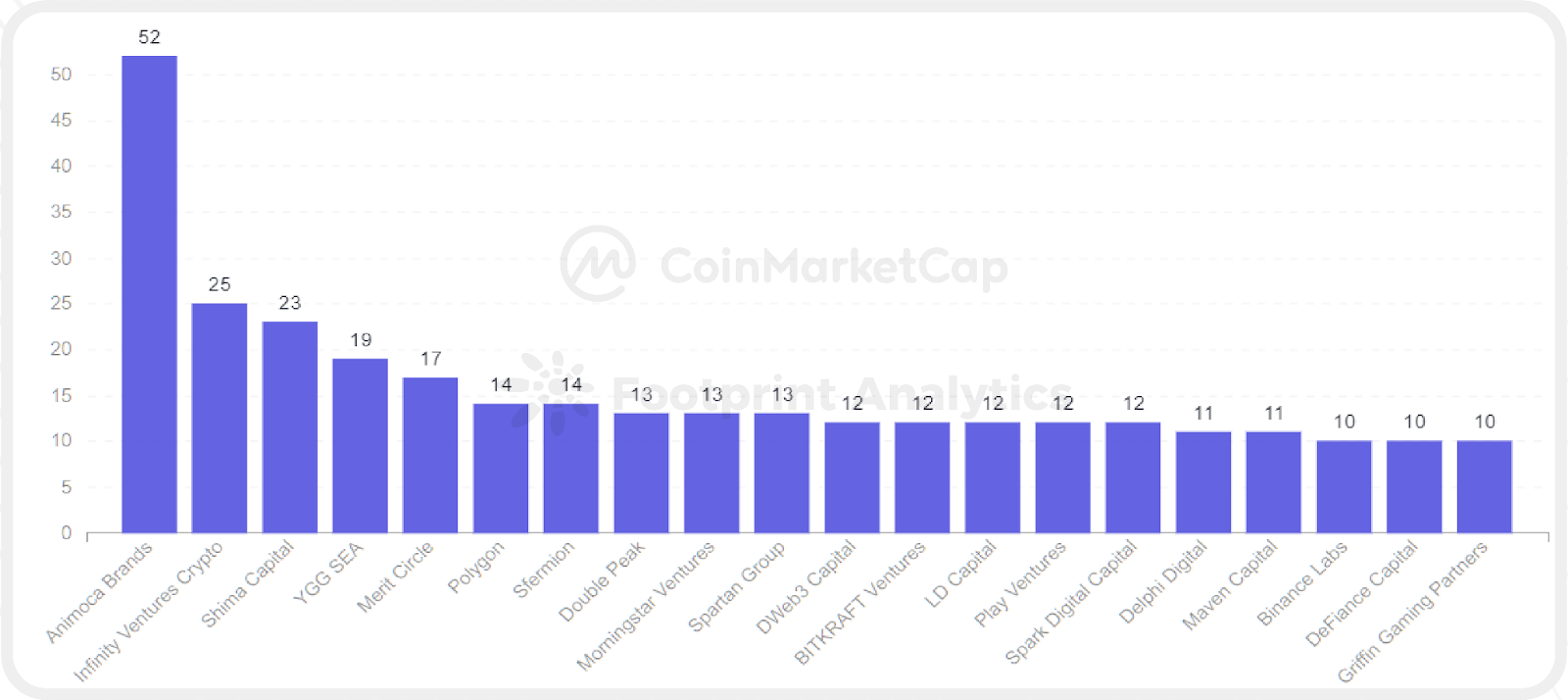 CoinMarketCap x Footprint Analytics: 2022年GameFi行业报告