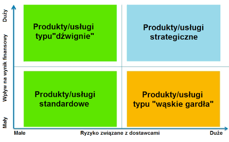 platforma zakupowa - macierz kraljica