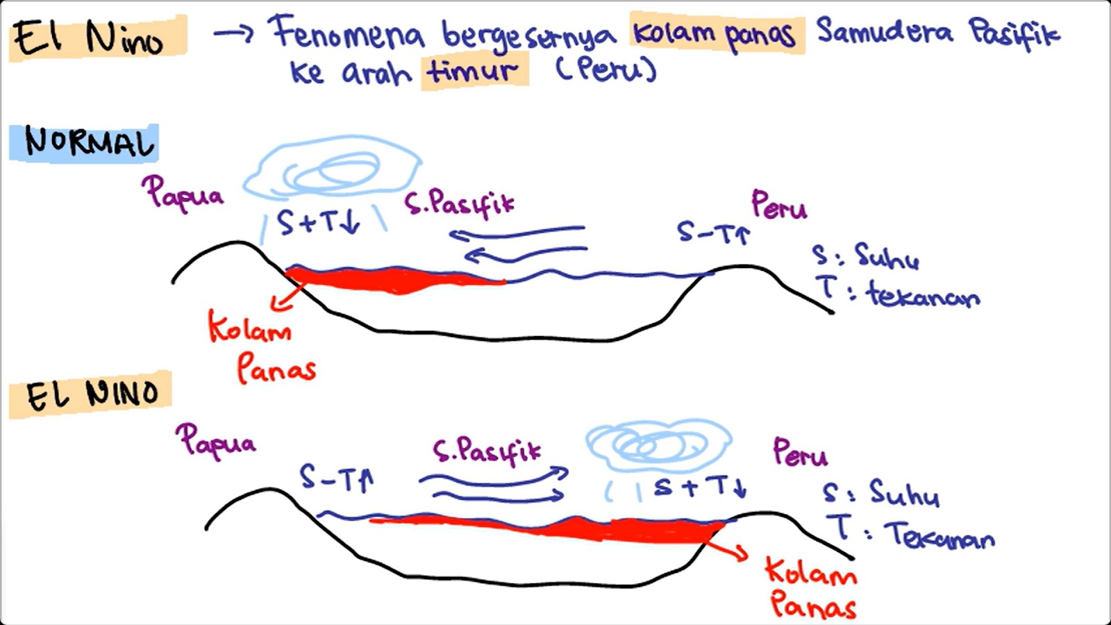 Proses terjadinya El Nino di Samudra Pasifik.
