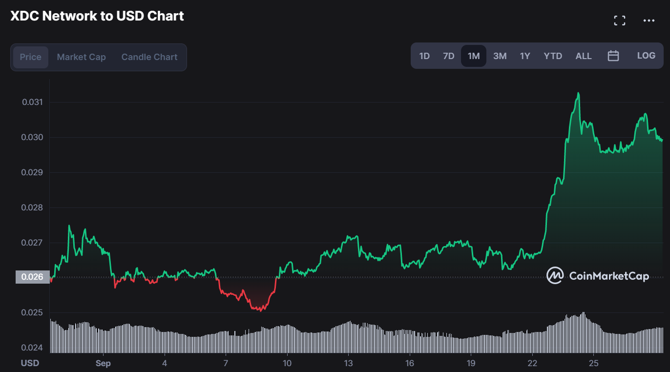 XDC Price Prediction 2022-2031: Is XinFin a Good Investment? 2