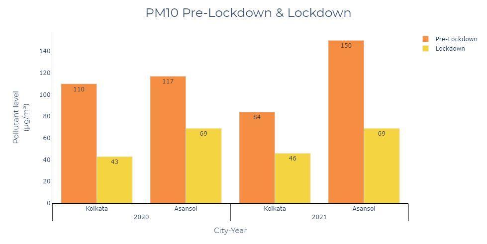 PM10 comparison between Kolkata and Asansol before and during the lockdown in 2020 and 2021