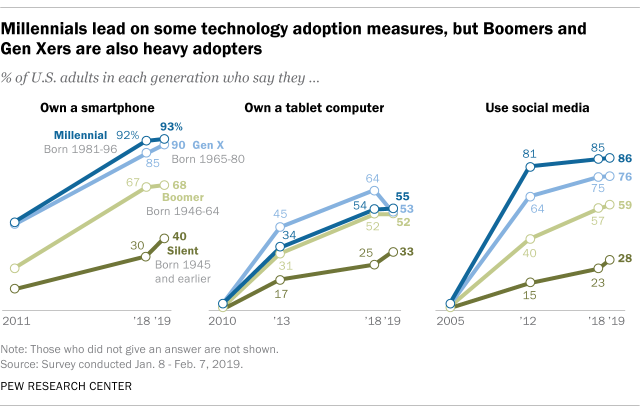 technology adoption by generations