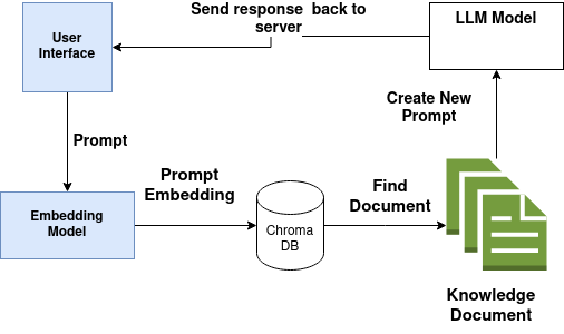 workflow of a private LLM