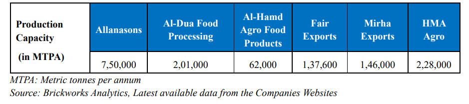 HMA Agro Industries IPO - Annual Production
