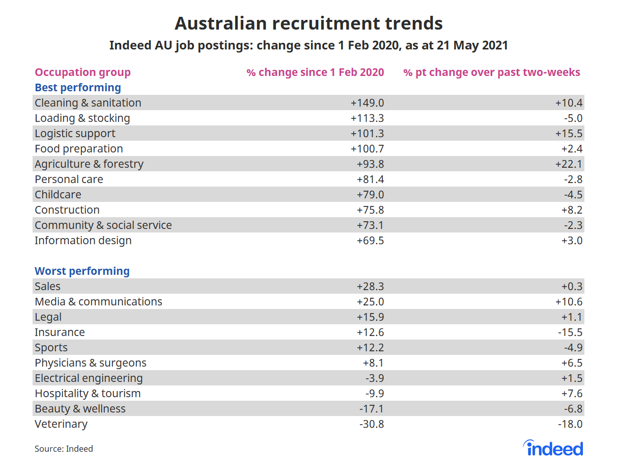 Table showing australian recruitment trends by occupation group