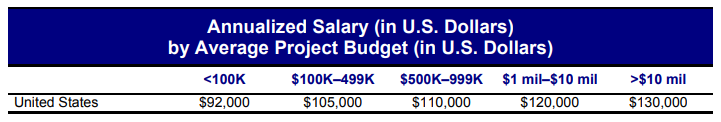 annualized salary by average project budget