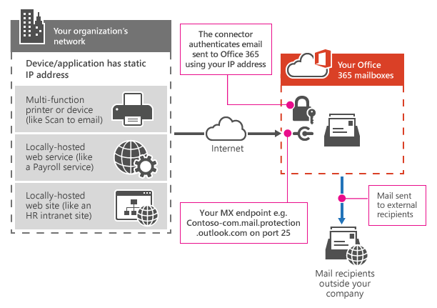Shows how a multifunction printer connects to Office 365 using SMTP relay. The printer uses your MX endpoint and requires a connector to authenticate using your IP address. The printer can send email to internal and external recipients.