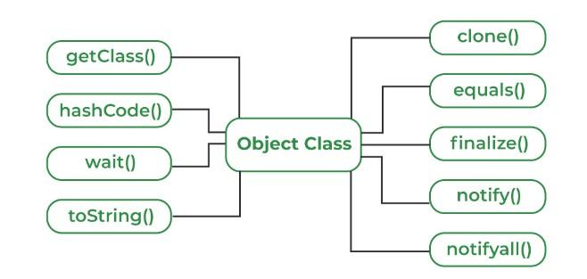 Особенности и методы Object в Java и JavaScript