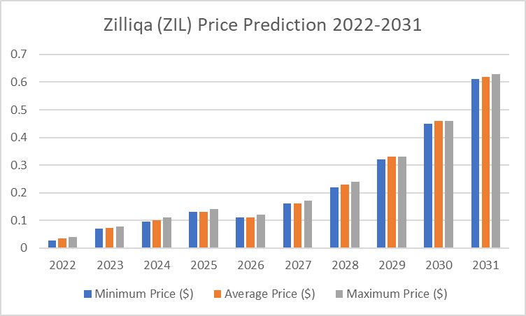 Zilliqa Price Prediction 2022-2031: What's the future for ZIL? 4
