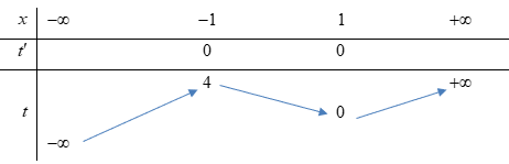 <strong></strong> Cho hàm số (y = f(x)) liên tục trên (R) và đồ thị có ba điểm cực trị như hình dưới đây</p> <p>Số điểm cực trị của hàm số (g(x) = f({x^3} - 3x + 2)) là</p> 2