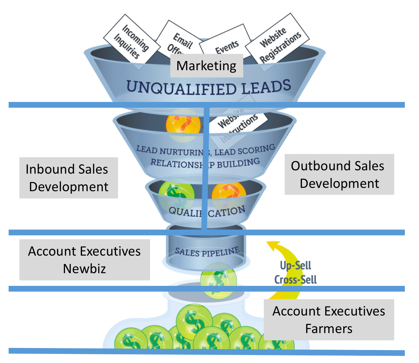 Sales development responsibilities fall between marketing and sales in the B2B funnel.