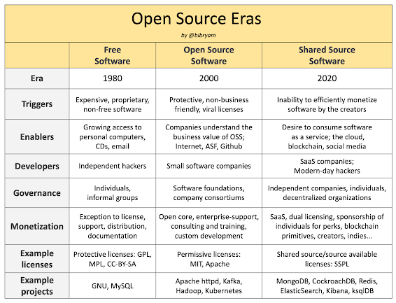 Table showing the evolution of OSS 