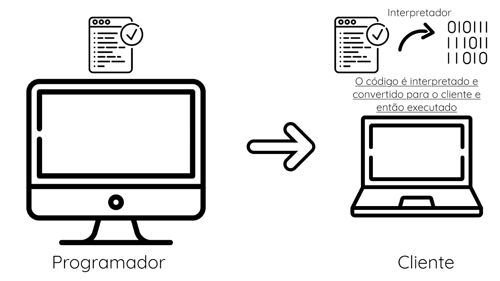 Resumo de como funciona um código interpretado