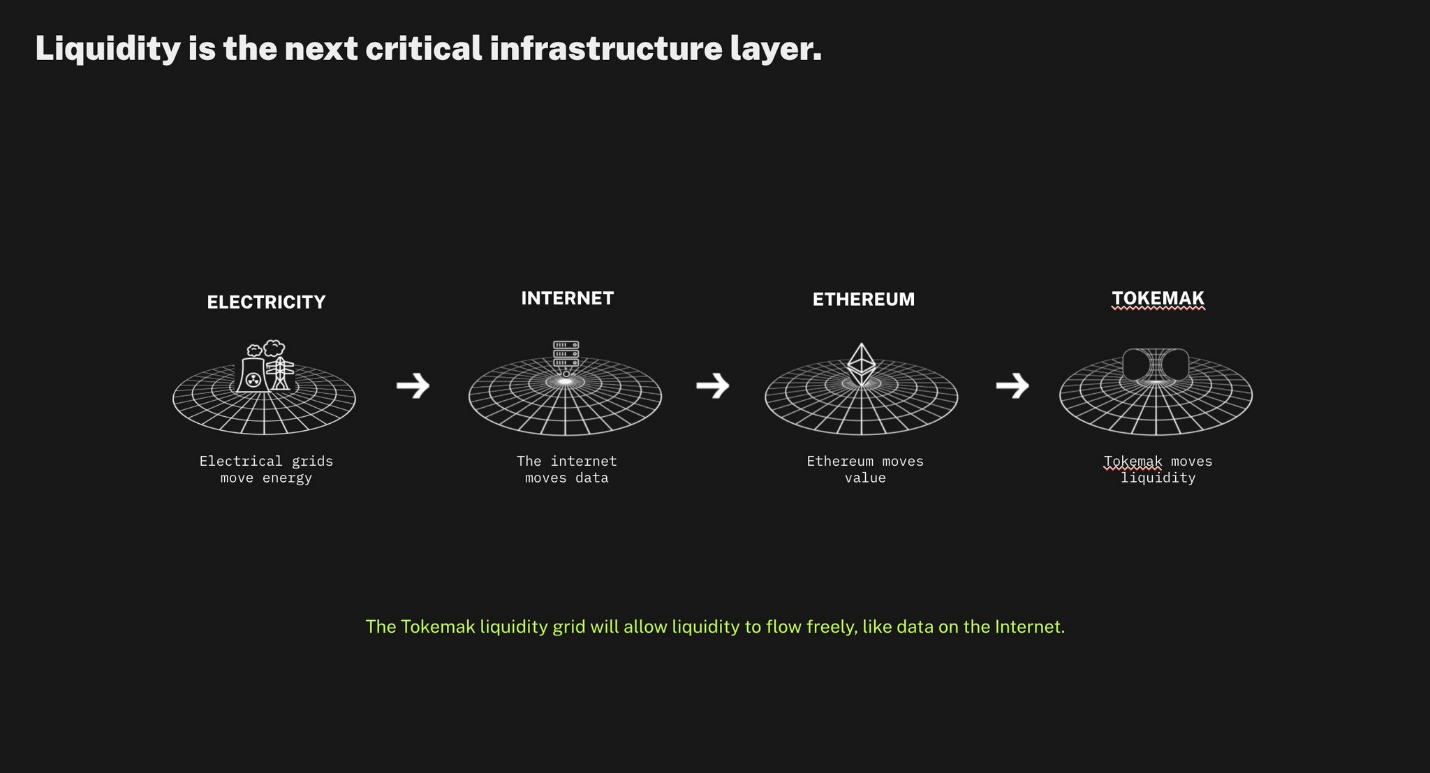 Liquidity is the next critical infrastructure layer. 
ELECTRICITY 
Electrical grids 
INTERNET 
The internet 
mms data 
ETHEREUM 
Ethereum 
The Tokemak liquidity grid will allow liquidity to flow freely. like data on the Internet. 