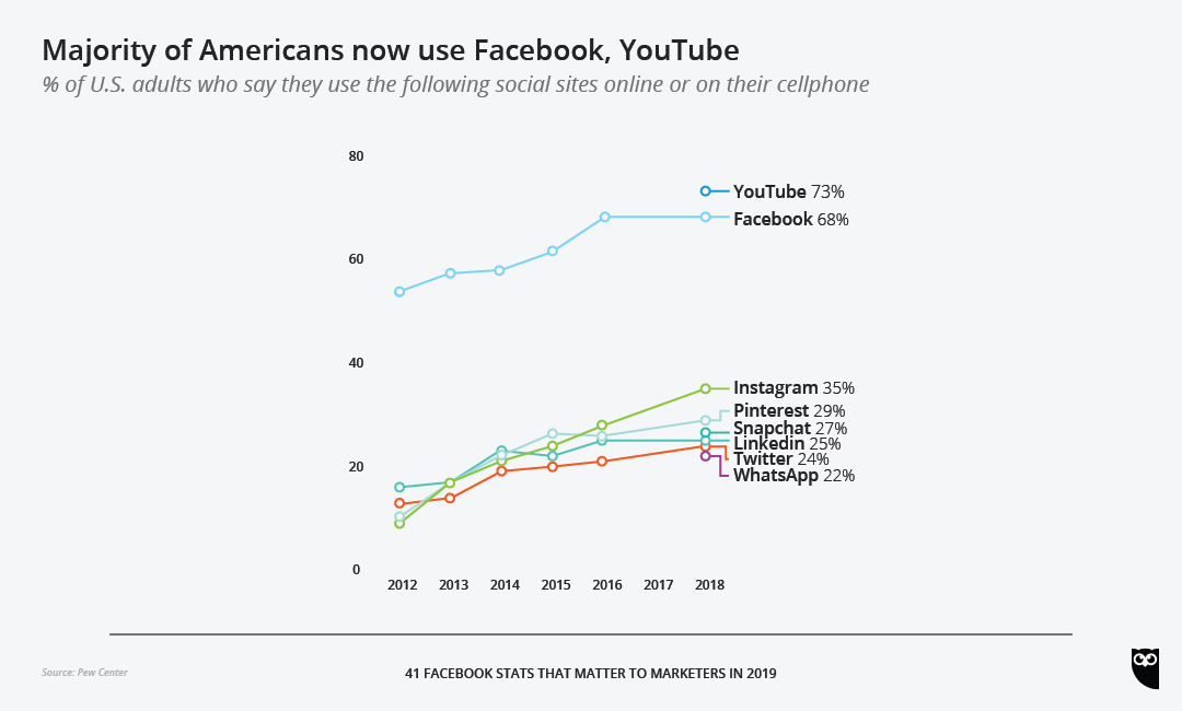 Preference of Social Networks Chart