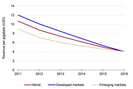 Figure 2: Revenue per gigabyte of mobile broadband traffic, worldwide, 2011–2016 [Source: Analysys Mason, 2011]