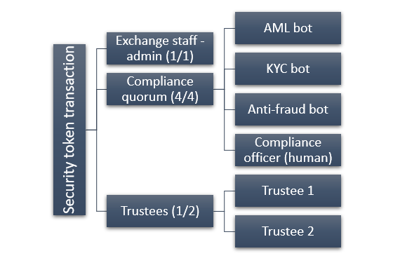 Quorum Authorization, Cryptocurrency things you should know 1