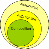 OOP_Concepts_and_manymore/association_aggre_com.gif