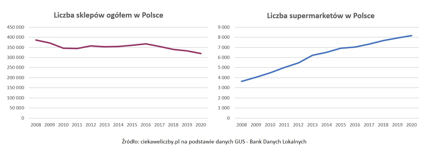 Liczba sklepów i supermarketów w Polsce w latach 2008 - 2020
