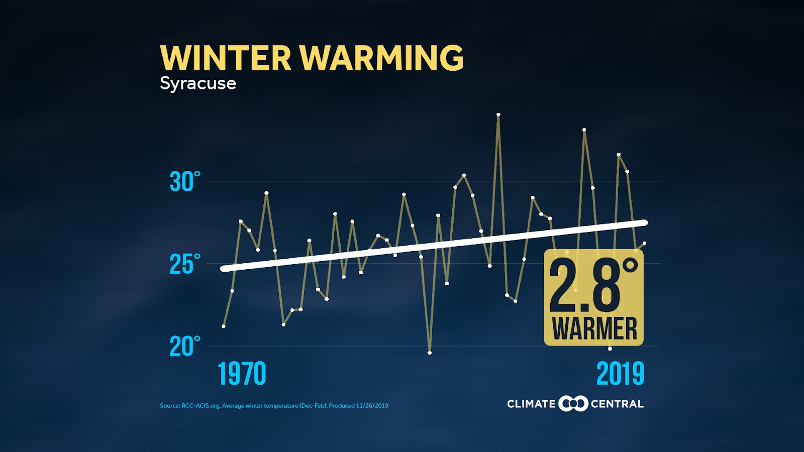 A chart explaining that Syracuse winters have raised 2.8 degrees warmer from 1970 to 2019