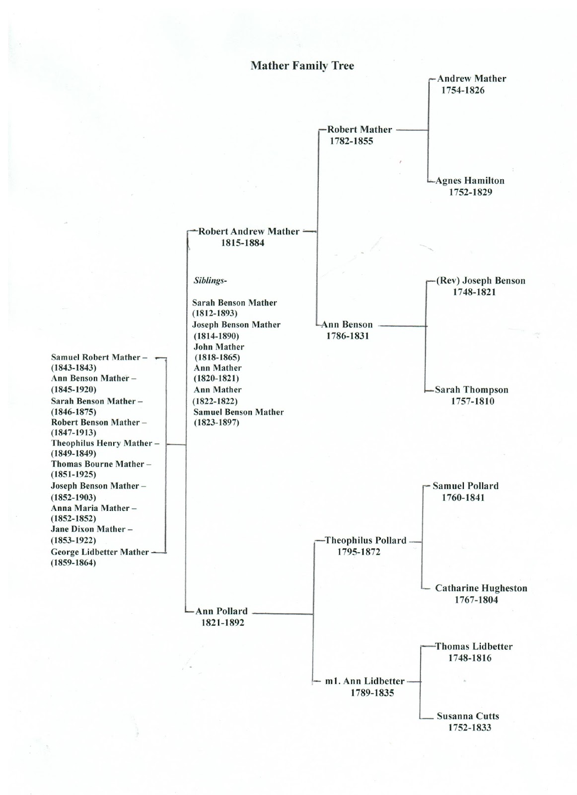 Robert Mather (1782-1855) and Family - History Over Dinner