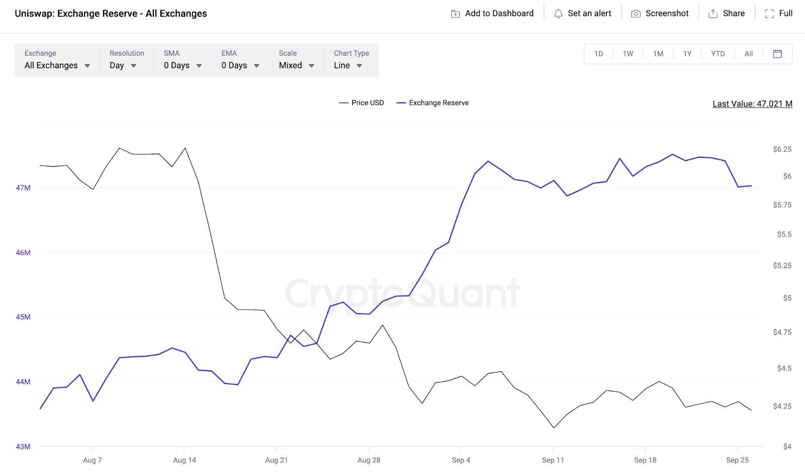 Will Uniswap (UNI) Bears Force a Reversal Below $4 | Exchange Reserves, September 2023