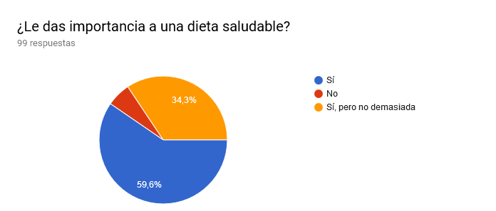 Gráfico de respuestas de formularios. Título de la pregunta: ¿Le das importancia a una dieta saludable?. Número de respuestas: 99 respuestas.