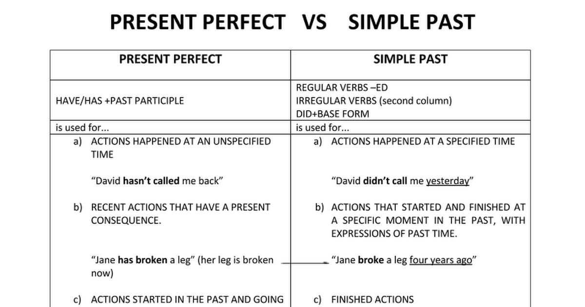 PRESENT PERFECT VS SIMPLE PAST - Google Docs